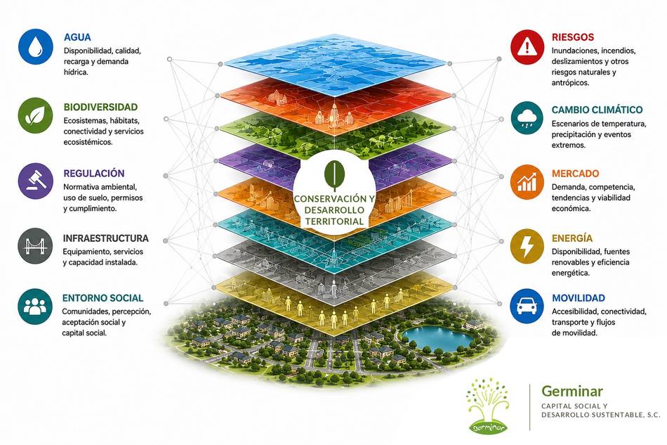 Diez dimensiones territoriales analizadas de forma integrada — la misma arquitectura de decisión detrás de este caso.