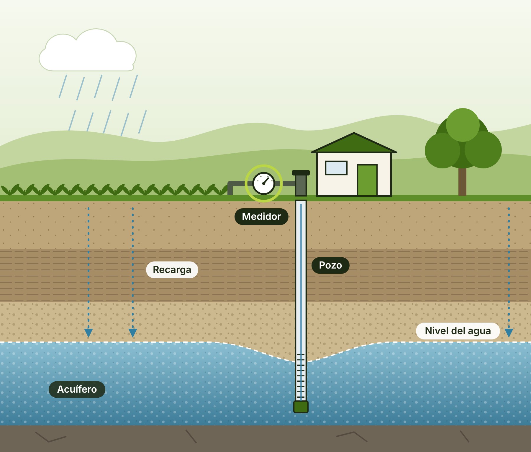 Ilustración en corte de un pozo: el agua de lluvia recarga el acuífero, el pozo la extrae y un medidor registra el volumen que se usa