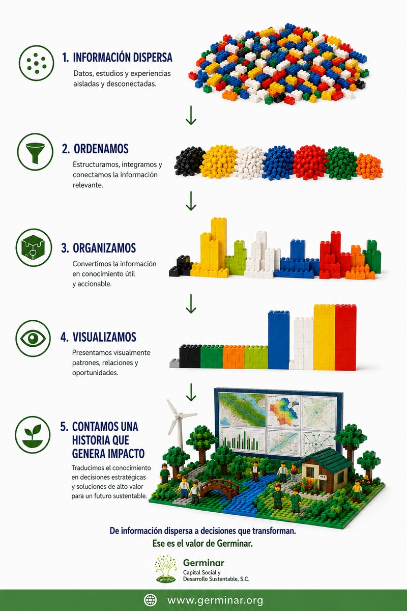 De información dispersa a decisiones que transforman: el proceso de Germinar en 5 pasos, ilustrado con piezas de LEGO — ordenar, organizar, visualizar y contar una historia que genera impacto.
