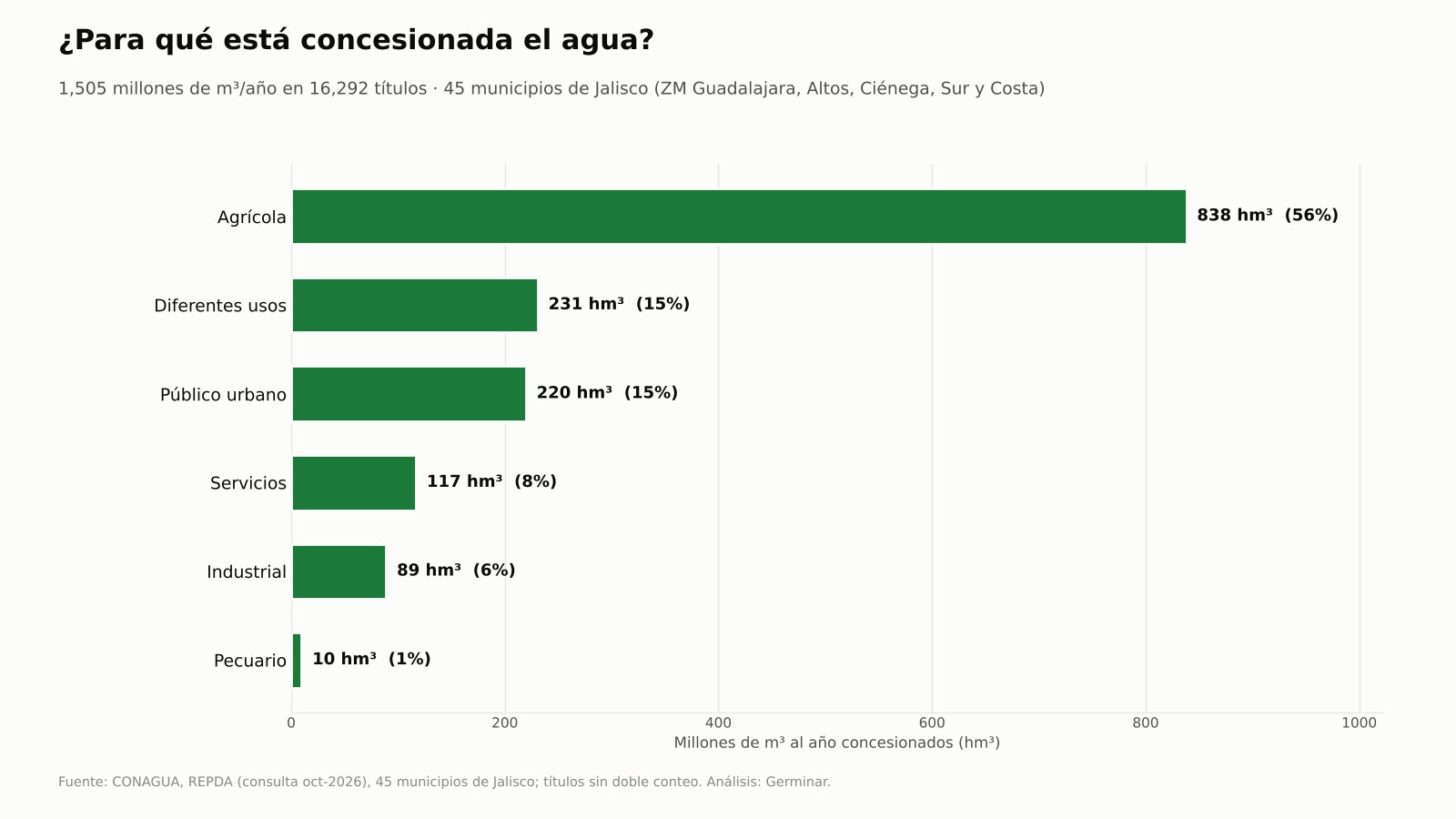 Gráfica de barras: volumen concesionado por uso en 45 municipios de Jalisco