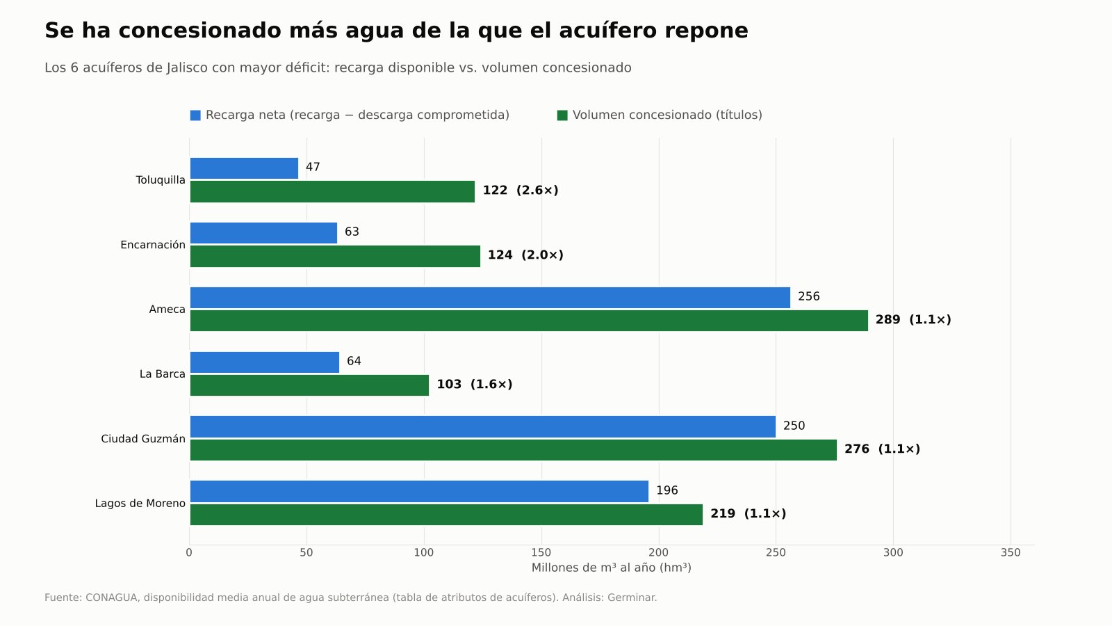 Gráfica: recarga neta contra volumen concesionado en los seis acuíferos de Jalisco con mayor déficit